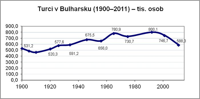 Počty Turků v Bulharsku